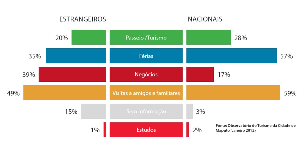 Visitas a amigos e familiares trazem estrangeiros e nacionais a&nbsp;Maputo